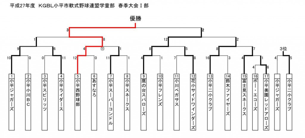 2015春kgblトーナメント表結果