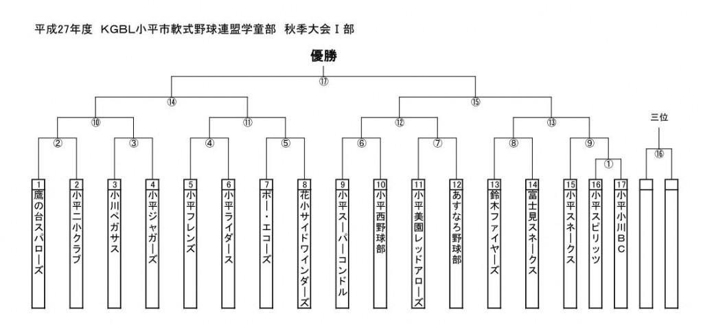 2015ＫＧＢＬ秋季大会トーナメント表１部