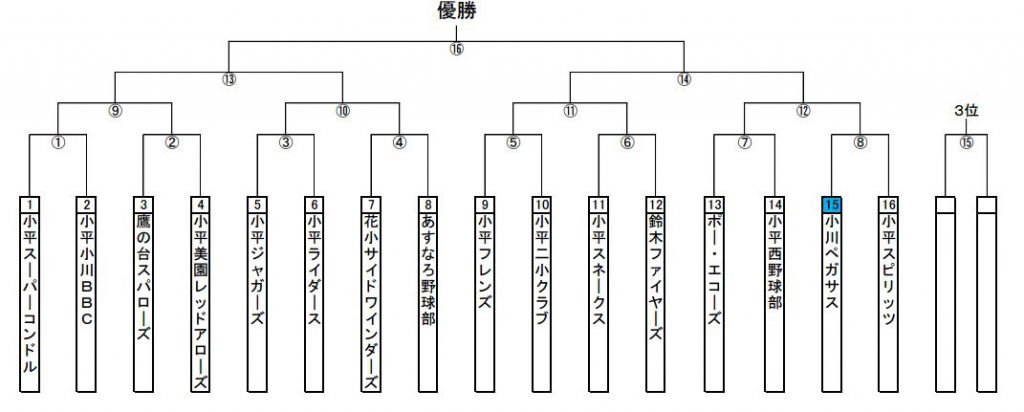 KGBL春トーナメント表